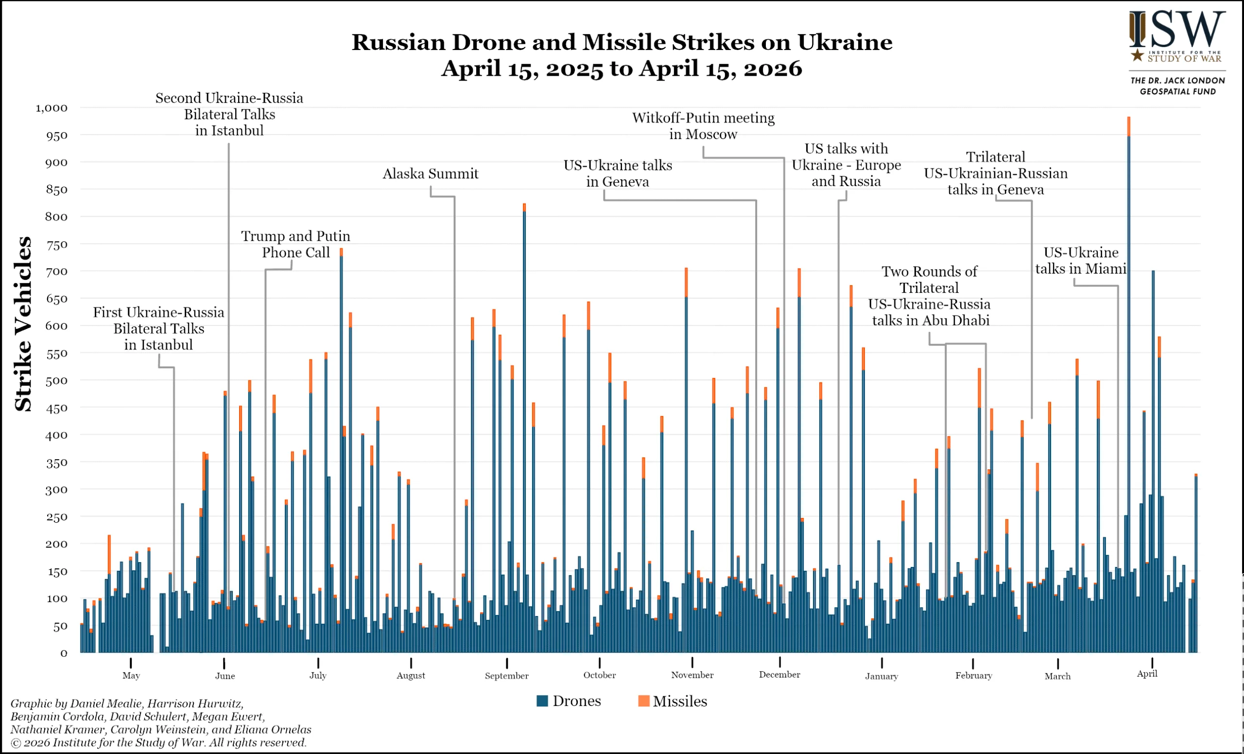 Russian Drone and Missile Strikes on Ukraine, April 15, 2025 to April 15, 2026
