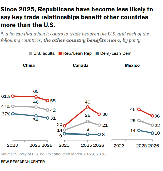 Line charts showing that, since 2025, Republicans have become less likely to say key trade relationships benefit other countries more than the U.S.