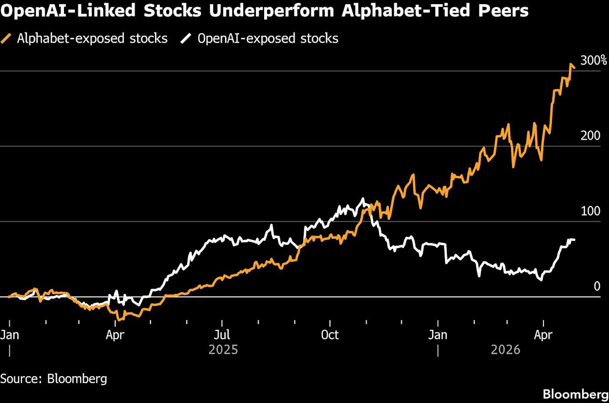 OpenAI-Linked Stocks Slump on Report It Missed Key Targets