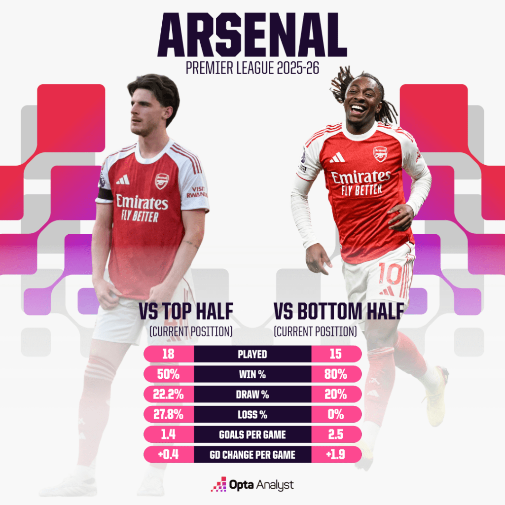 arsenal top half vs bottom half record premier league 2025-26