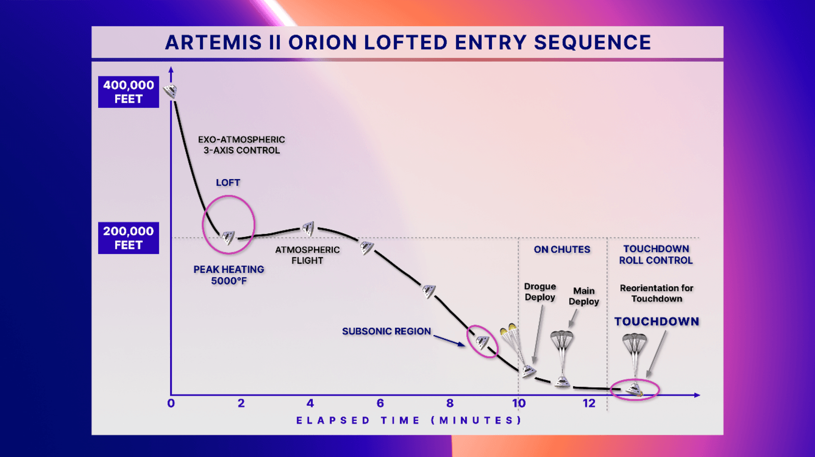 Esquema de cómo amerizar la cpsula Orion.