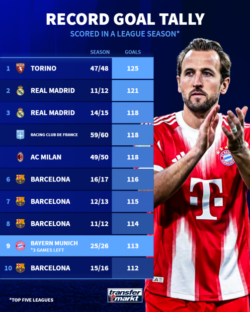113 goals and counting - Can Bayern break a historic record? 113 goals and counting - Can Bayern break a historic record?