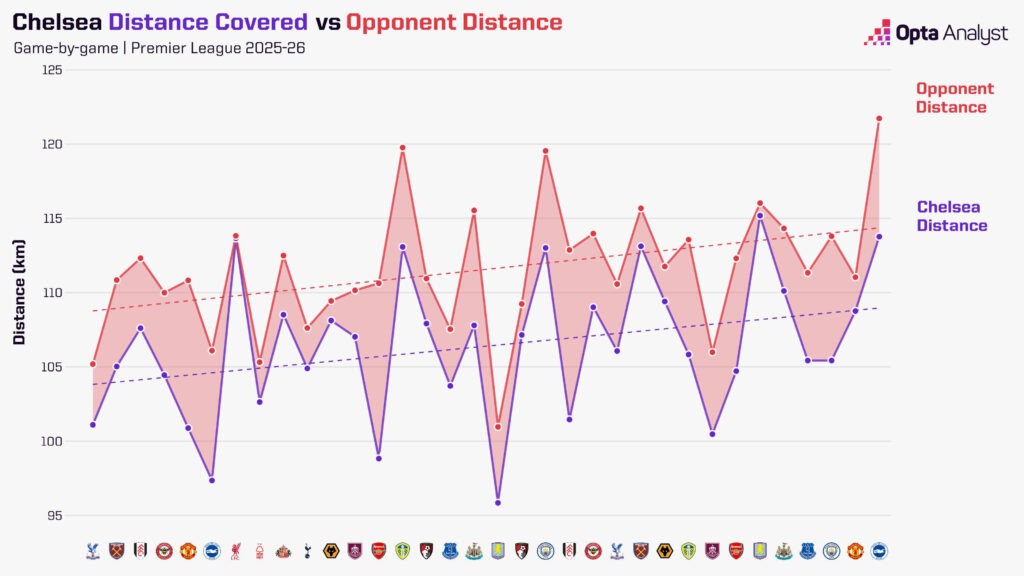 Chelsea Outrun in Every Premier League Game