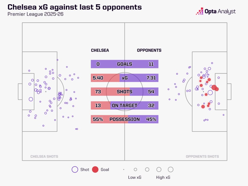 Chelsea's Last Five Premier League Games xG