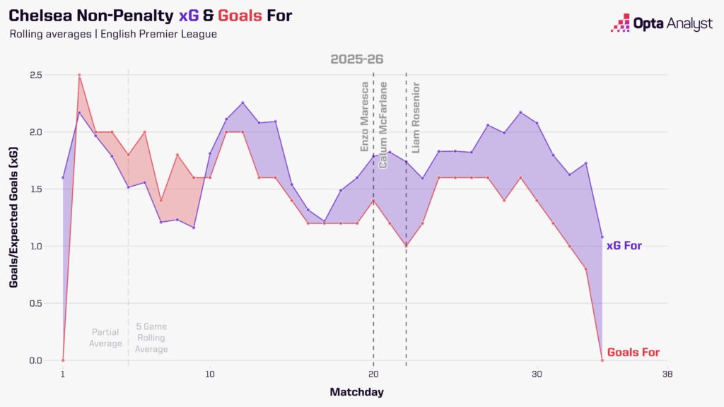 Chelsea's Premier League Scoreless Record