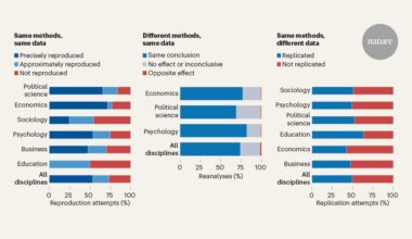 Huge meta-research project puts claims in social-science papers to the test - Nature