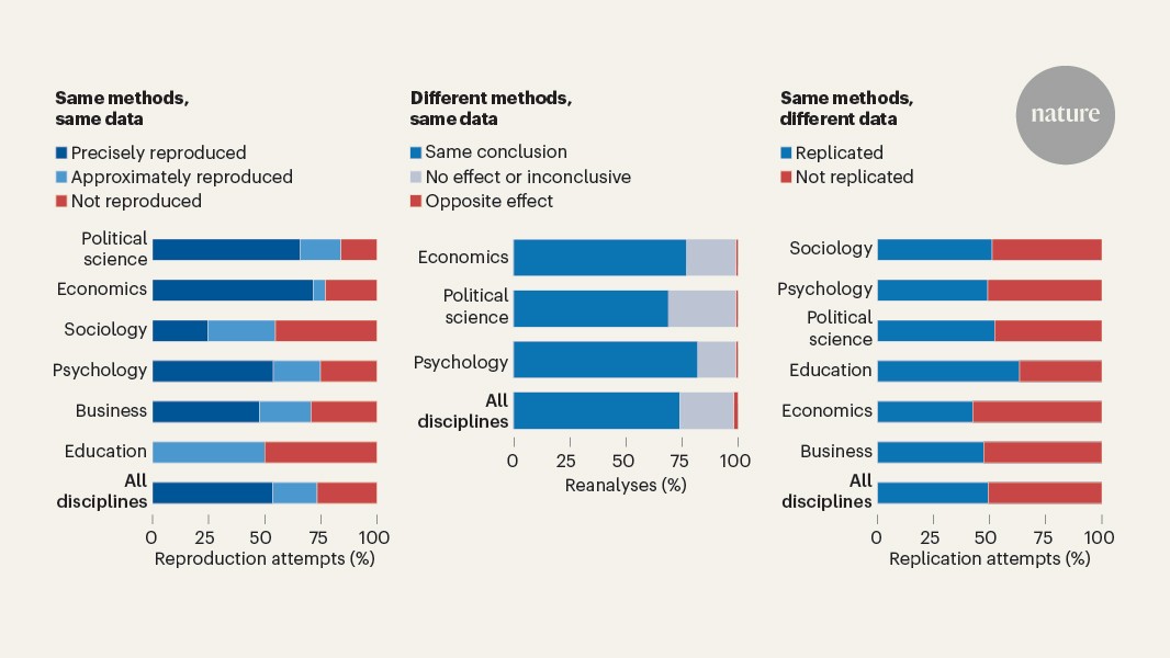 Huge meta-research project puts claims in social-science papers to the test - Nature