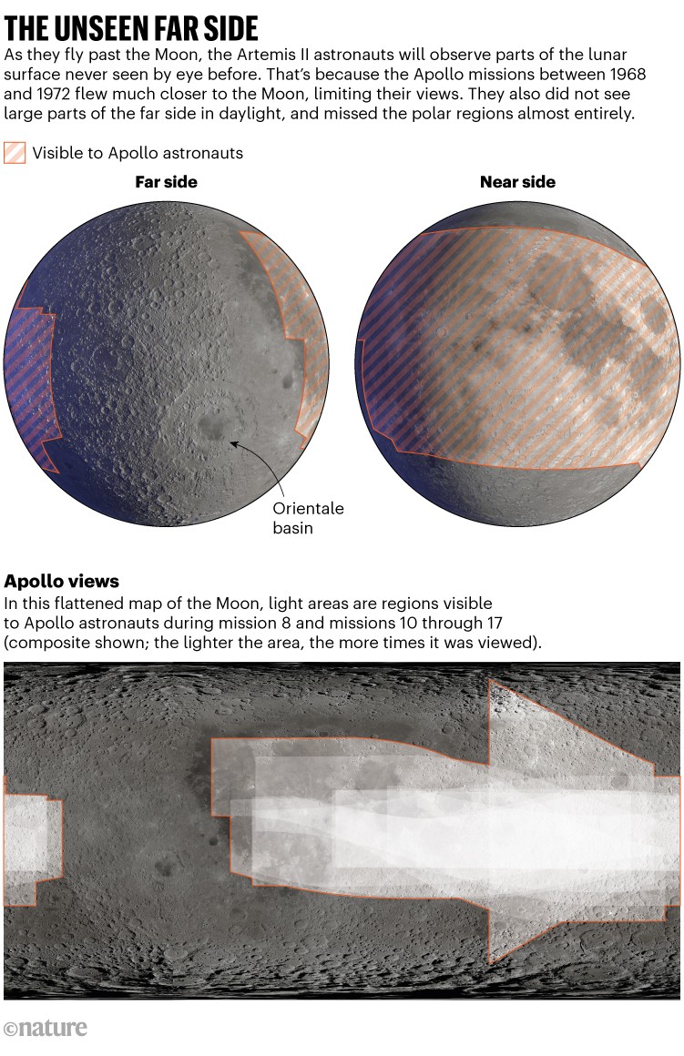 The unseen far side. Diagram showing the areas of the moon which were visible to Apollo astronauts. As they fly past the Moon, the Artemis II astronauts will observe parts of the lunar surface never seen by eye before. That’s because the Apollo missions between 1968 and 1972 flew much closer to the Moon, limiting their views. They also did not see large parts of the far side in daylight, and missed the polar regions almost entirely.
