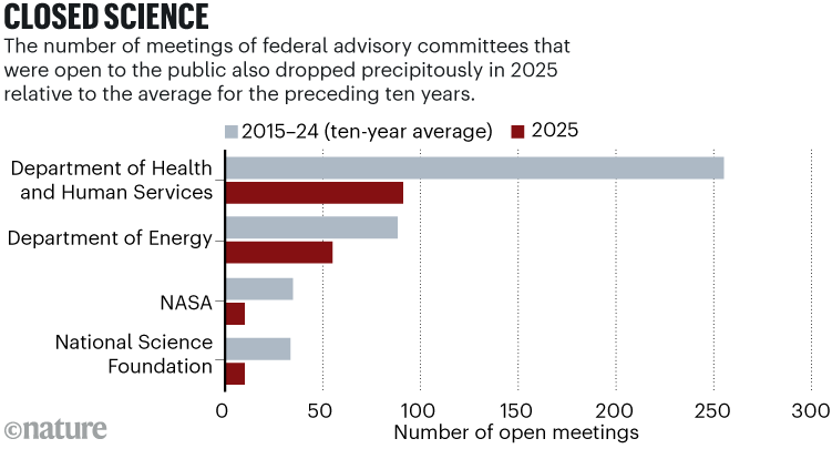CLOSED SCIENCE: barchart showing that the US federal advisory committees for the Department of Health and Human Services, the Department of Energy, NASA and the National Science Foundation had few open meetings in 2025 compared to the previous ten-year average.