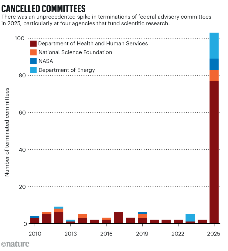 CANCELLED COMMITTEES: Barchart showing how many federal advisory committees were terminated each year from 2010 to 2025. In 2025, the number was more than 100.