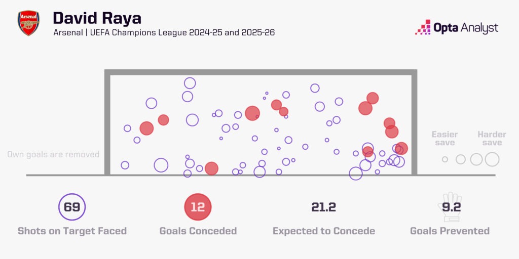 David Raya goals prevented in the last two Champions League seasons