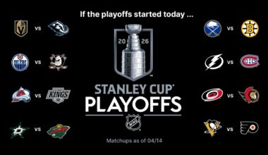 Stanley Cup Playoffs Buzz: Ducks, Kings look to climb higher in Pacific race