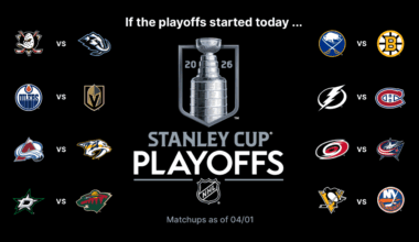 Stanley Cup Playoffs Buzz: Kings can take over 2nd wild card in tight West race