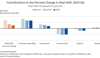 Contributions to Percent Change in Real GDP