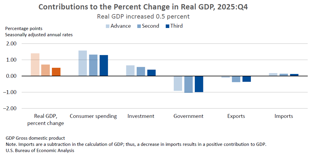 Contributions to Percent Change in Real GDP