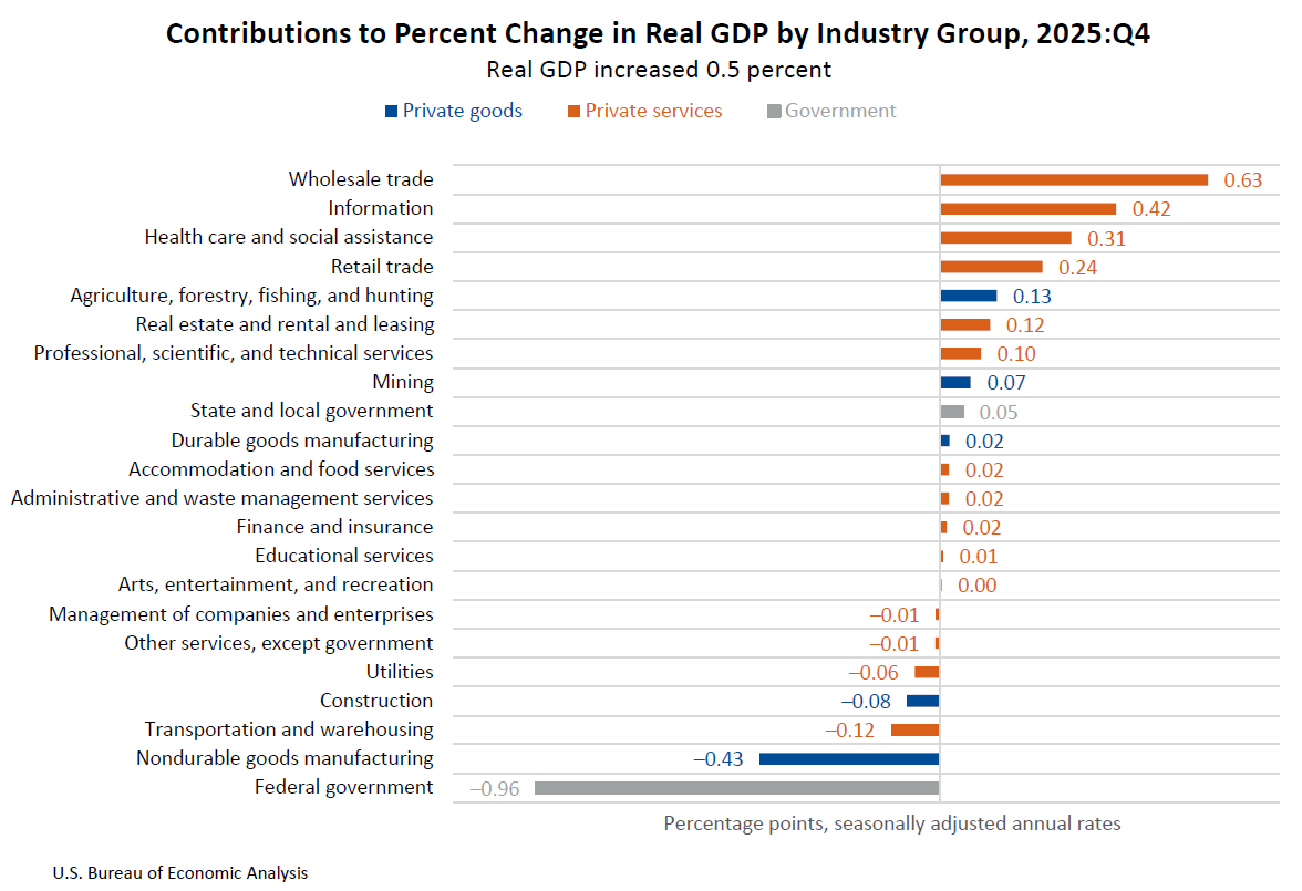 Contributions to Percent Change in Real GDP by Industry Group