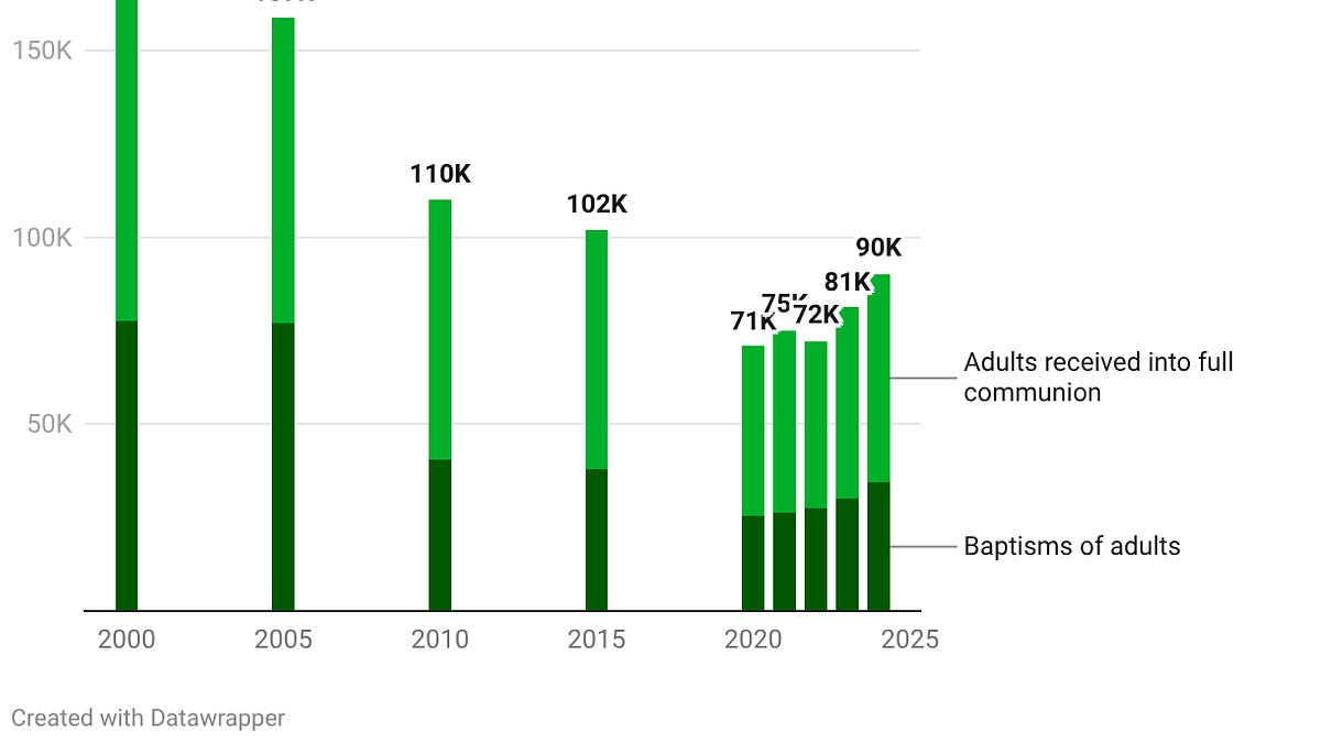 America's new Catholics, by the numbers