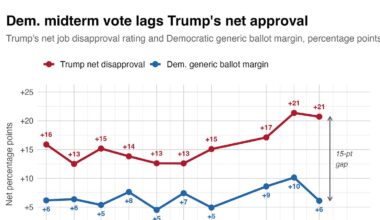 Trump is 20+ points underwater. So why aren't Democrats up 20 for the midterms?