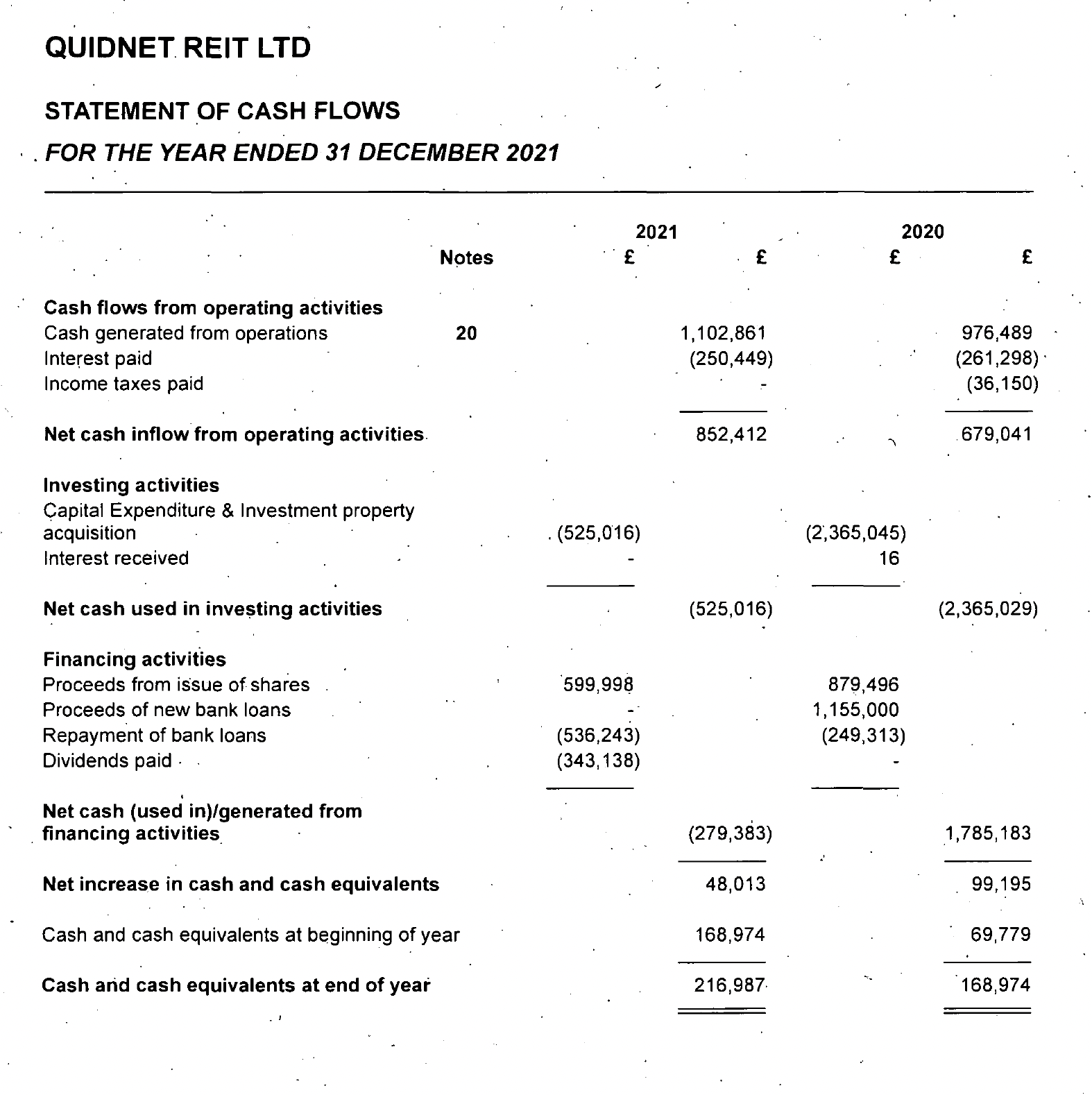 QUIDNET REIT LTD
STATEMENT OF CASH FLOWS
. FOR THE YEAR ENDED 31 DECEMBER 2021
Notes
Cash flows from operating activities
Cash generated from operations 20
Interest paid
Income taxes paid
Net cash inflow from operating activities
Investing activities
Capital Expenditure & Investment property
acquisition
interest received
Net cash used in investing activities
Financing activities ;
Proceeds from issue of shares
Proceeds of new bank loans
Repayment of bank loans
Dividends paid. .
Net cash (used in)/generated from
financing activities :
Net increase in cash and cash equivalents
Cash and cash equivalents at beginning of year
Cash and cash equivalents at end of year
2021
£ £
1,102,864
(250,449)
852,412
. (525,016)
(525,016)
‘599,998
(536,243)
(343,138)
(279,383)
48,013
168,974
216,987.
2020
£ £
976,489
(261,298):
(36,150)
, 679,041
(2,365,045)
16
(2,365,029)
879,496
4,155,000
(249,313)
1,785,183
99,195
69,779
168,974