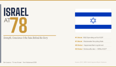 The Blogs: Israel at 78 - Fact and Emotion | Ben Lazarus