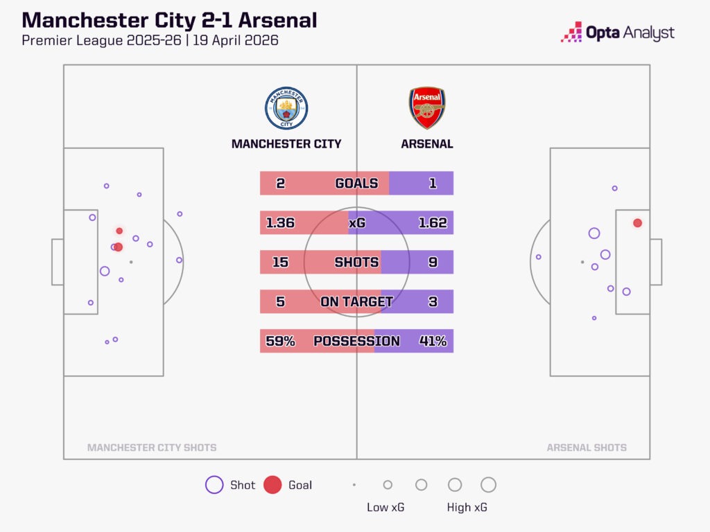 man city 2-1 arsenal stats premier league 04 2026