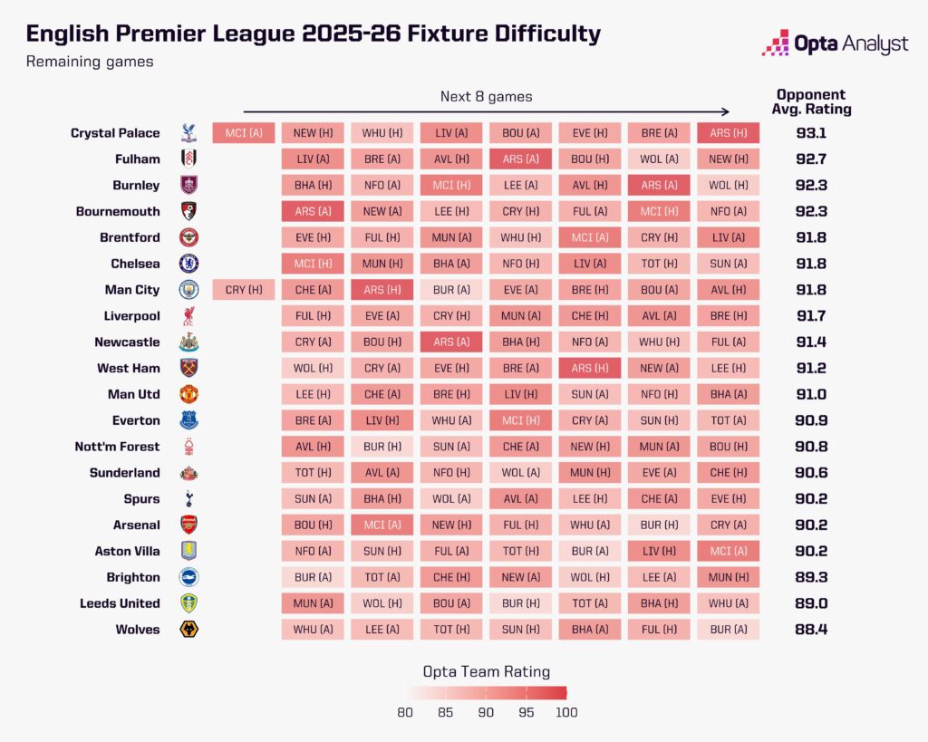 Premier League Fixture Difficulty 2025-26 Run In