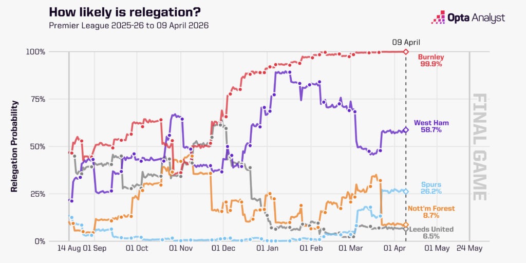 Premier League Relegation battle Opta supercomputer predictions