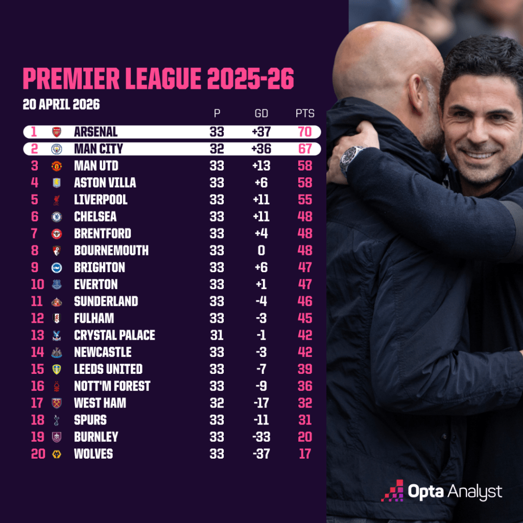 Premier League table 2025-26