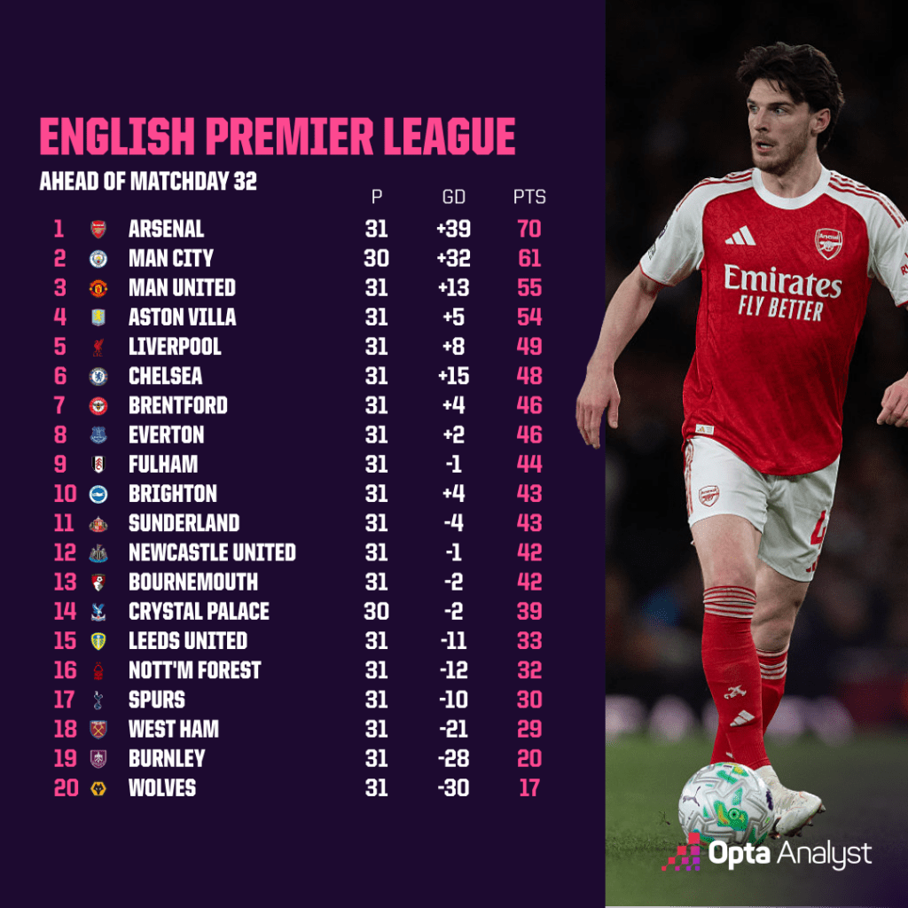 Premier League table 7 April
