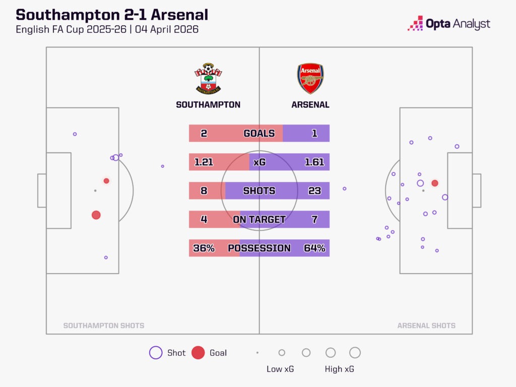 Southampton 2-1 Arsenal FA Cup stats