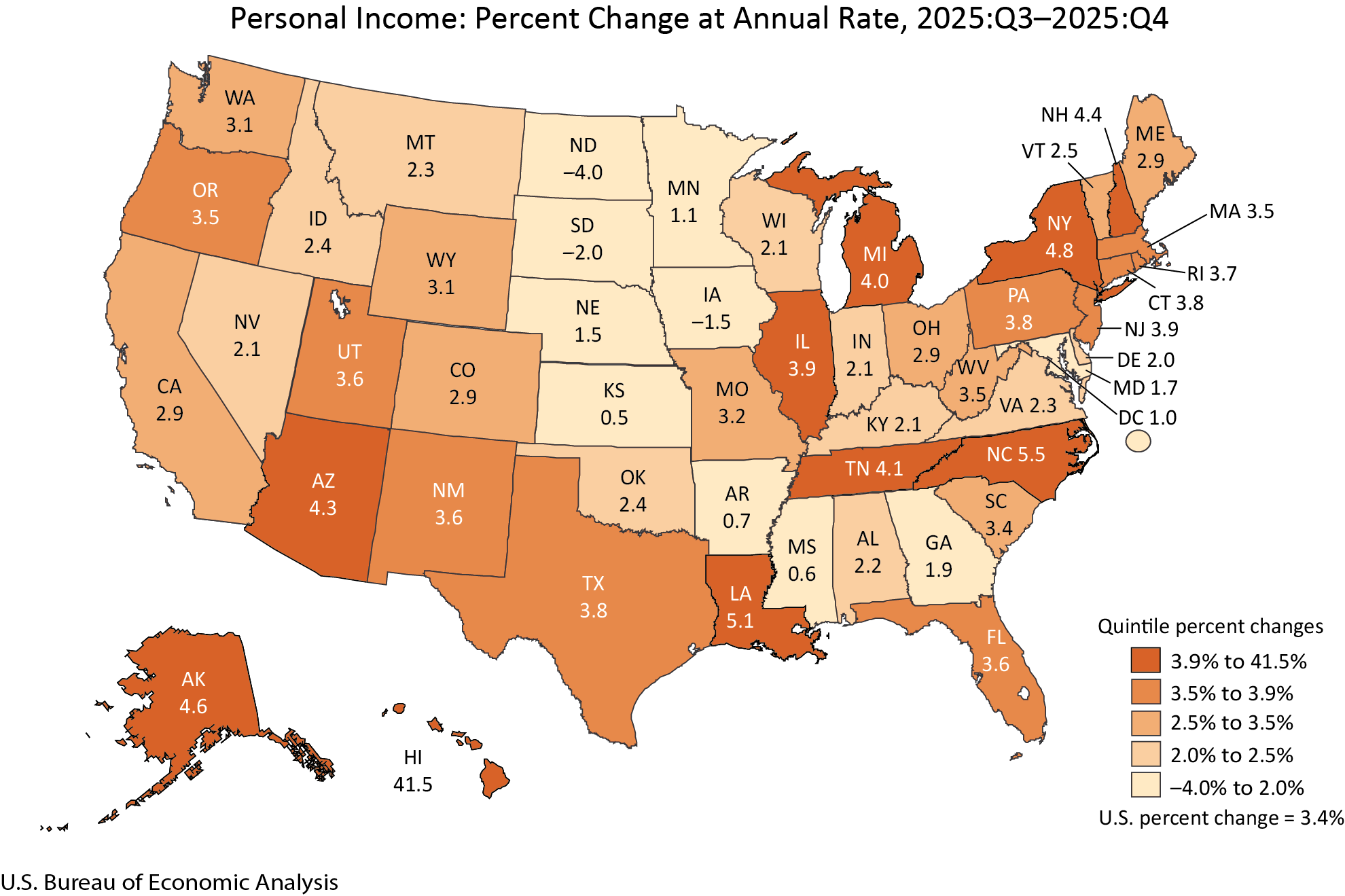 Personal Income: Percent Change at Annual Rate