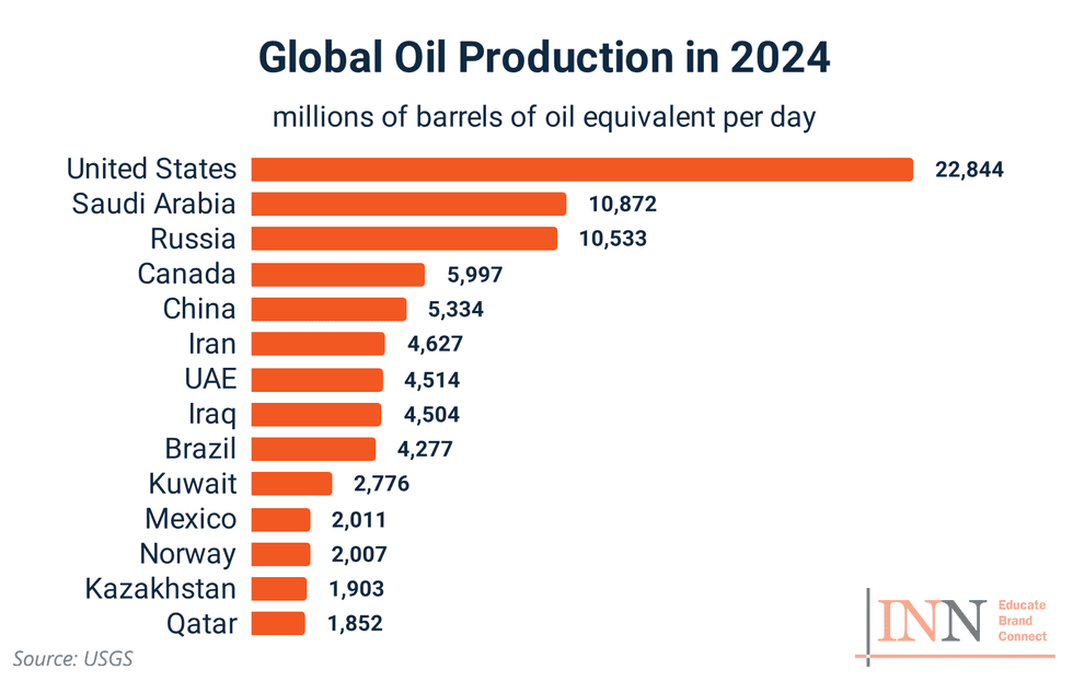 \u200bGlobal oil production in 2024.