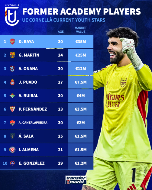 UE Cornellà former youth players