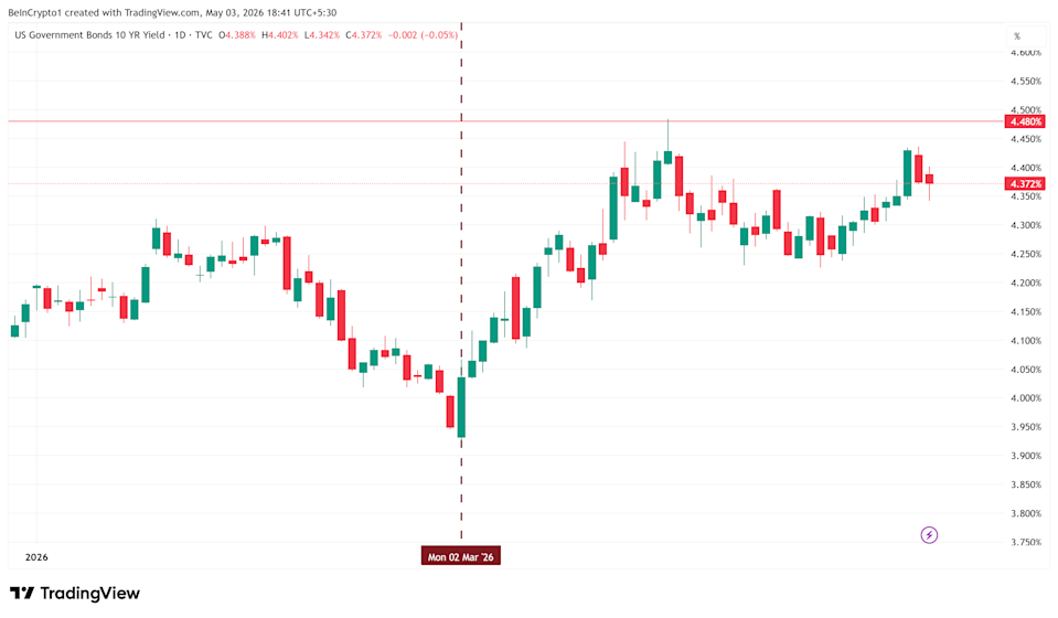10-year US Treasury yield.