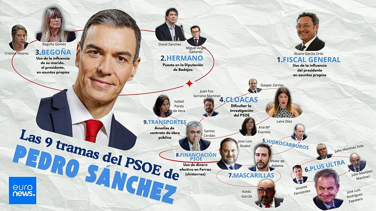 PSOE's legal storm: Nine cases closing in on Spanish PM Pedro Sánchez