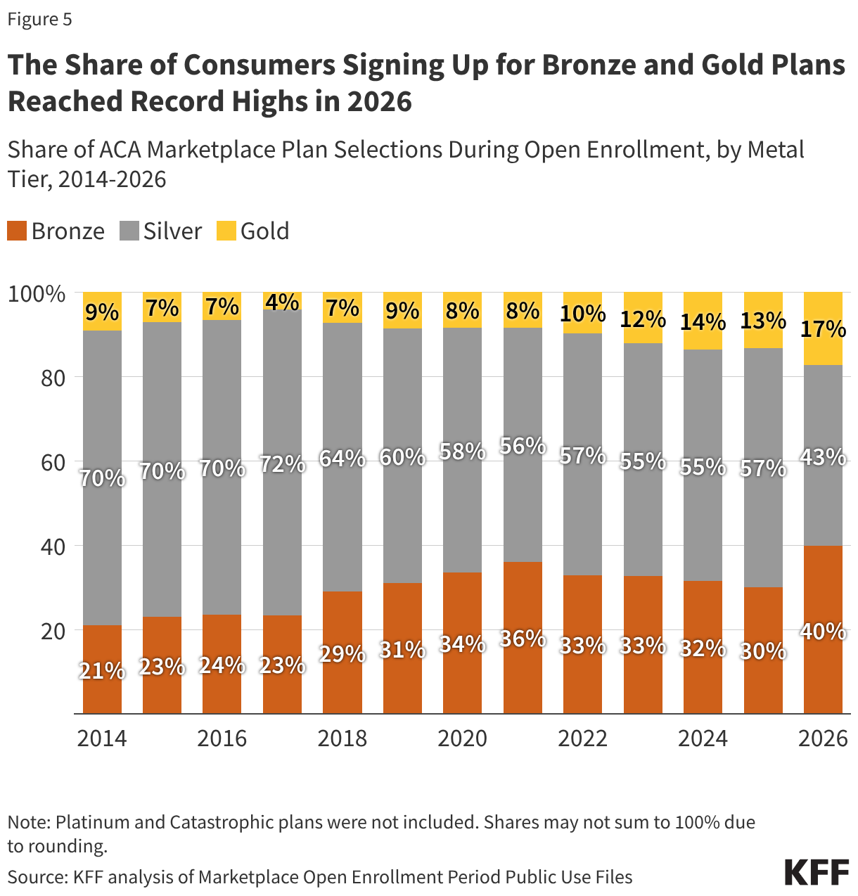 The Share of Consumers Signing Up for Bronze and Gold Plans Reached Record Highs in 2026 (Stacked column chart)
