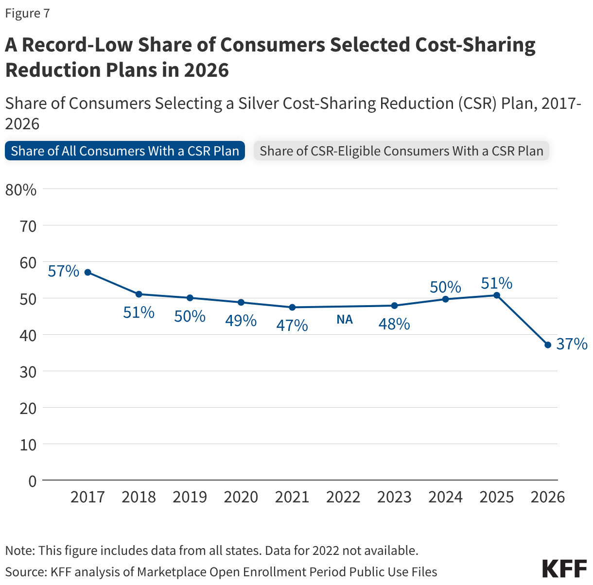 A Record-Low Share of Consumers Selected Cost-Sharing Reduction Plans in 2026 (Line chart)