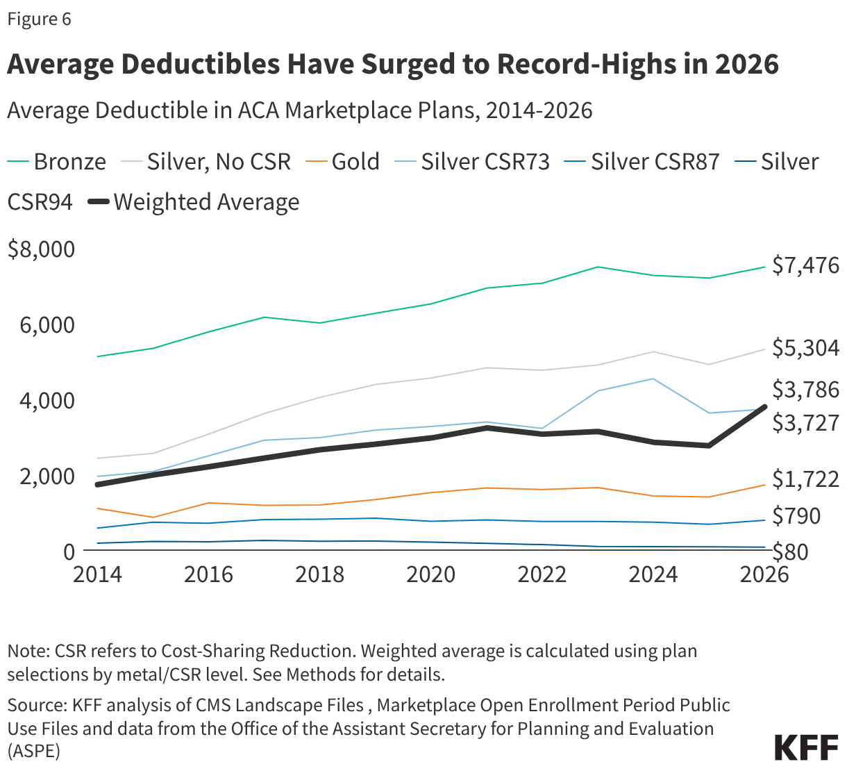 Average Deductibles Have Surged to Record-Highs in 2026 (Line chart)