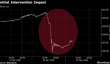 Yen Traders Alert After Japan’s $34.5 Billion Intervention