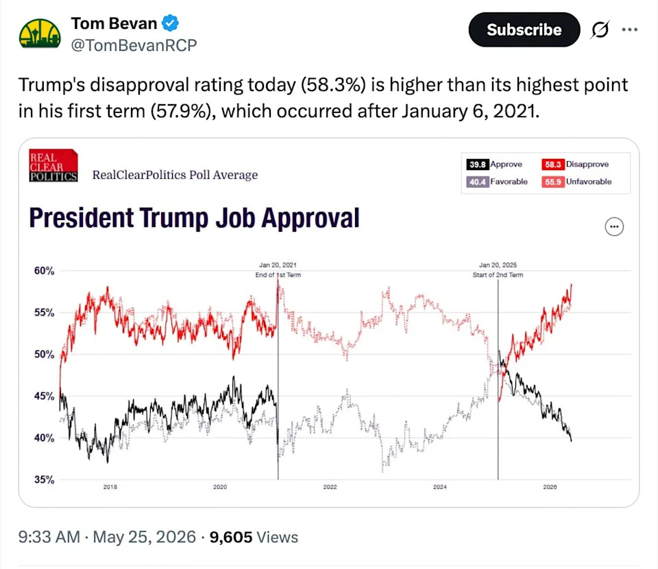 Tom Bevan of RealClearPolitics posts Trump's record-high disapproval rating on X. / x