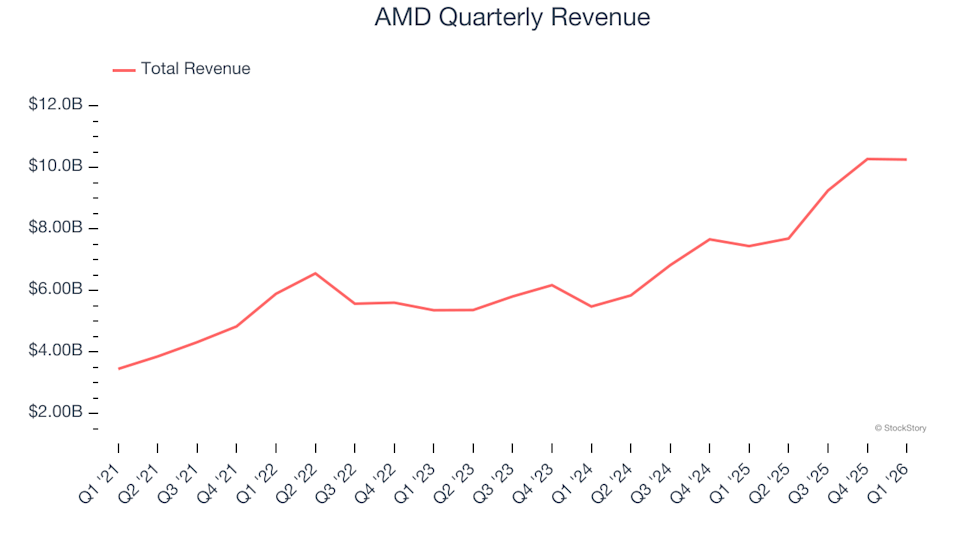 AMD Quarterly Revenue