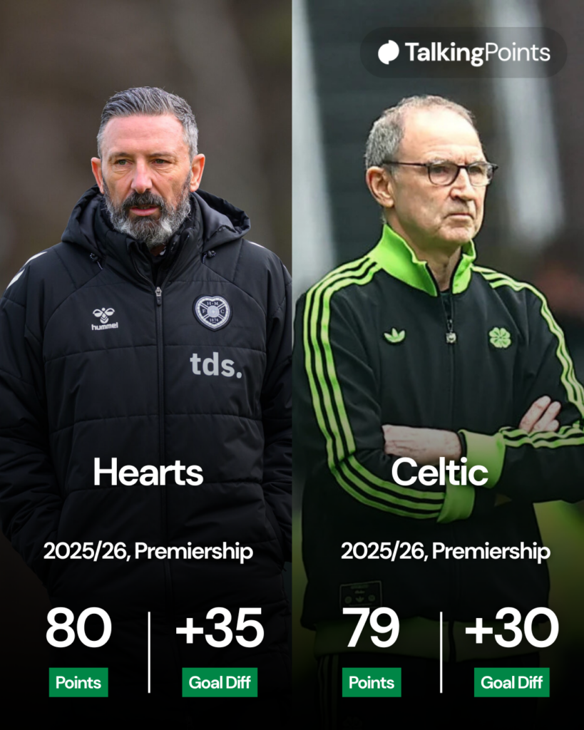 Celtic and Heart's points tallies heading into the final day showdown