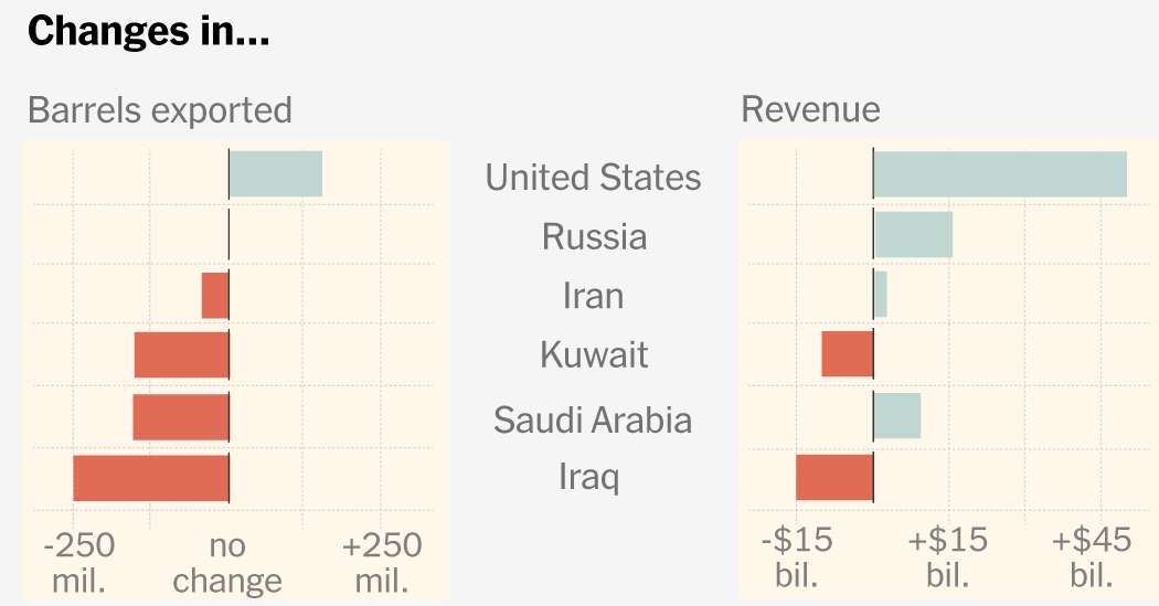 Which Countries Are Profiting From the Iran War Oil Shock