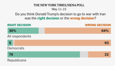 Trump’s Approval Sinks Amid Unpopular War, Darkening G.O.P. Prospects