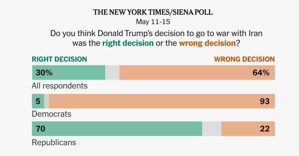 Trump’s Approval Sinks Amid Unpopular War, Darkening G.O.P. Prospects