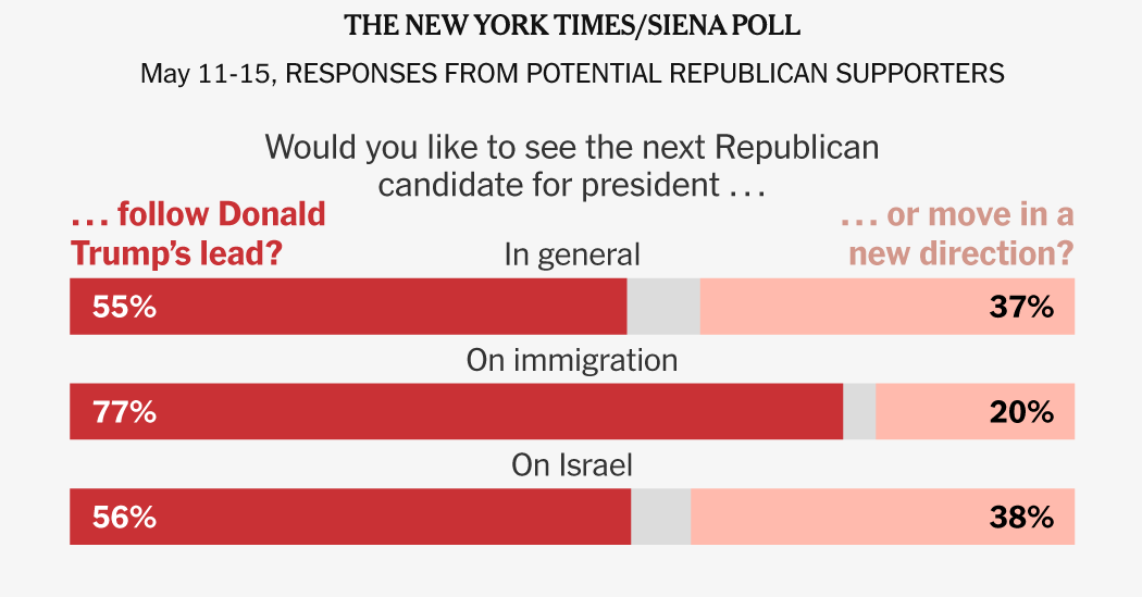 G.O.P. Supporters Back Trump, but a Third Seek a New Direction for the Party