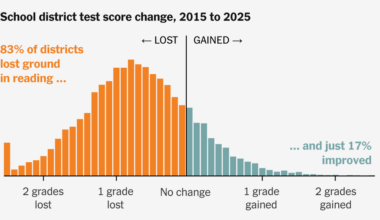 Why U.S. Test Scores Are in a ‘Generation-Long Decline’