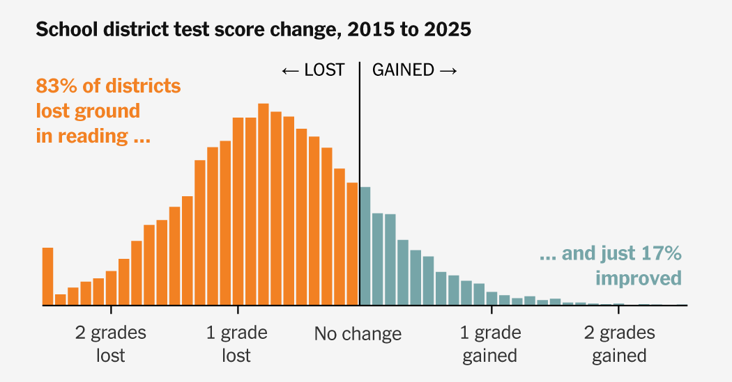 Why U.S. Test Scores Are in a ‘Generation-Long Decline’