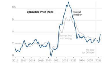 CPI Shows Inflation Accelerating to 3.8% Annually in April After Weeks of War in Iran