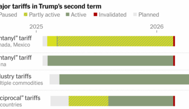 Which Trump Tariffs Are in Place, in the Works or Ruled Illegal